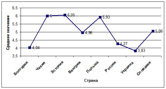 Средневзвешенные показатели удовлетворенности системой образования респондентами стран Восточной Европы (ESS, 2010)