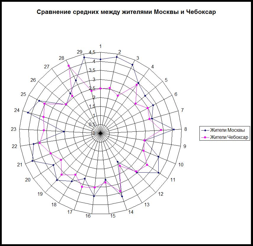 Сравнение средних значений оценок по опроснику "Особенности моего города" между жителями Москвы и Чебоксар